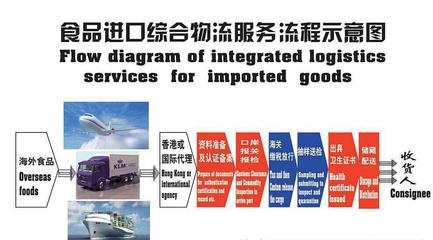 【成都進口歐洲食品一般貿(mào)易怎么安排進口?】價格_廠家_圖片