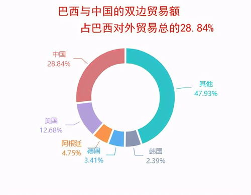 巴西出口到中國的商品中,初級產(chǎn)品占比超過90 ,那進口呢